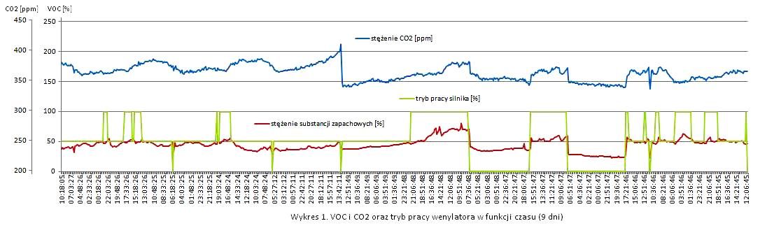  Wykres VOC i CO2