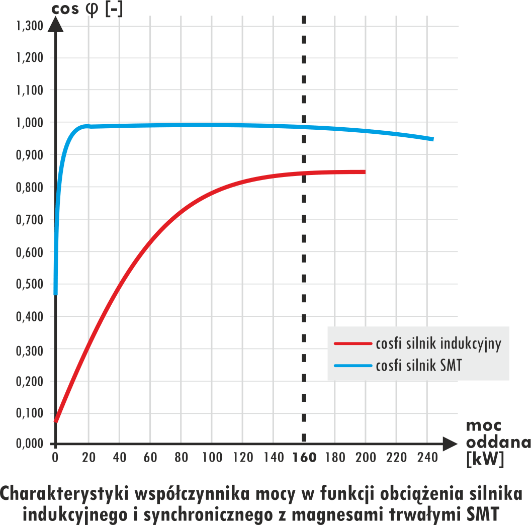 Charakterystyki współczynnika mocy w funkcji obciążenia silnika indukcyjnego i synchronicznego z magnesami trwałymi SMT